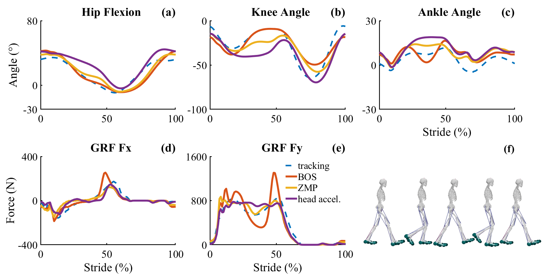 Stability Analysis Results
